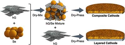 Holey Graphene–Enabled Solvent-Free Preparation of Ultrahigh Mass Loading Selenium Cathodes for High Areal Capacity Lithium–Selenium Batteries